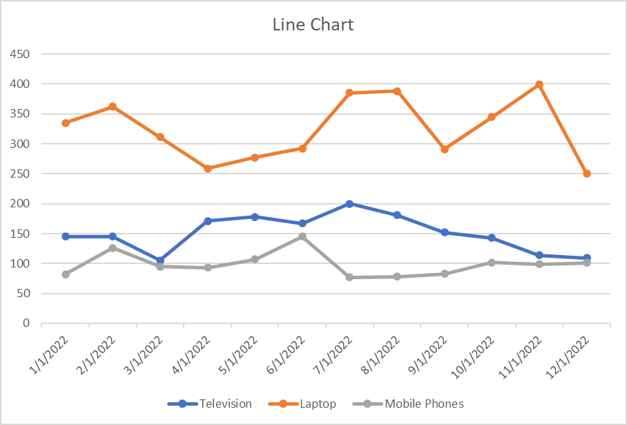 Line chart with sample data