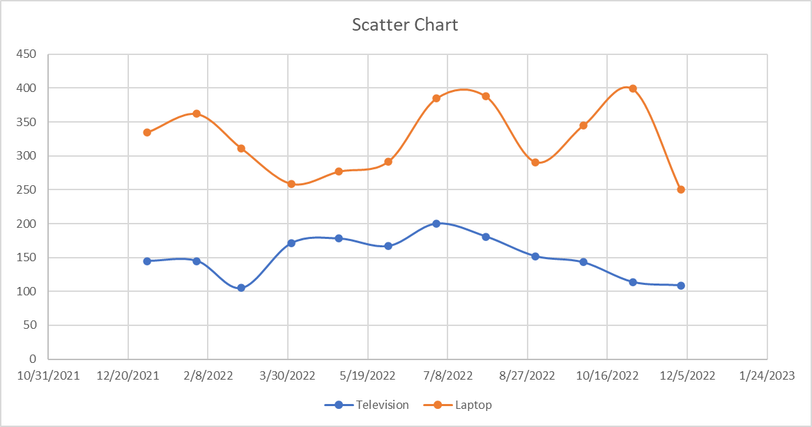 Scatter chart with sample data