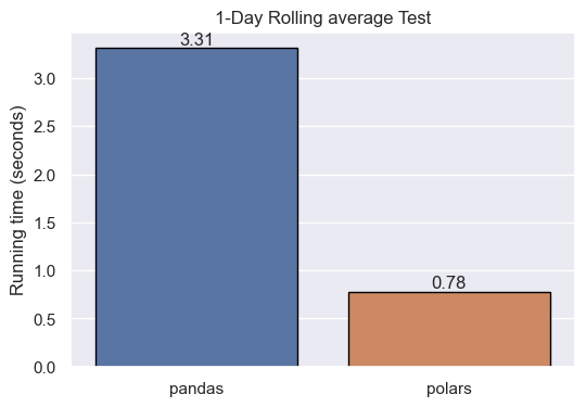 1-Day Rolling Average Test