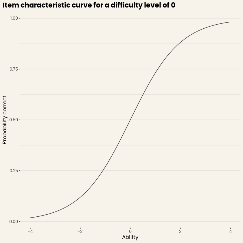 Figure 1. Item characteristic curve for an item with difficulty level 0.