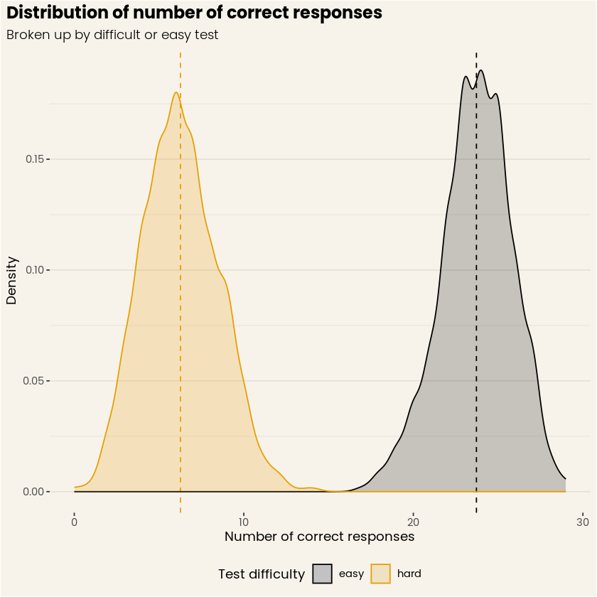 Figure 3. Distribution of number of correct responses, for simulated easy and hard tests.