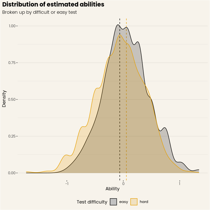 Figure 4. Distribution of estimated abilities, for both simulated easy and hard tests.