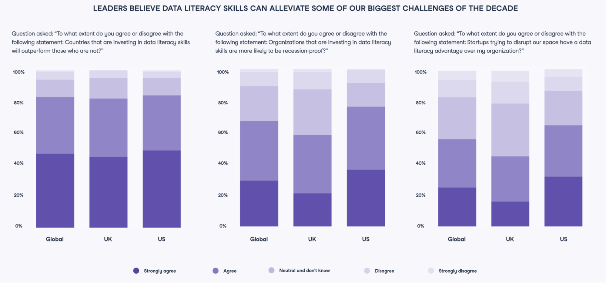 Findings from the State of Data Literacy Report showing the importance of data literacy
