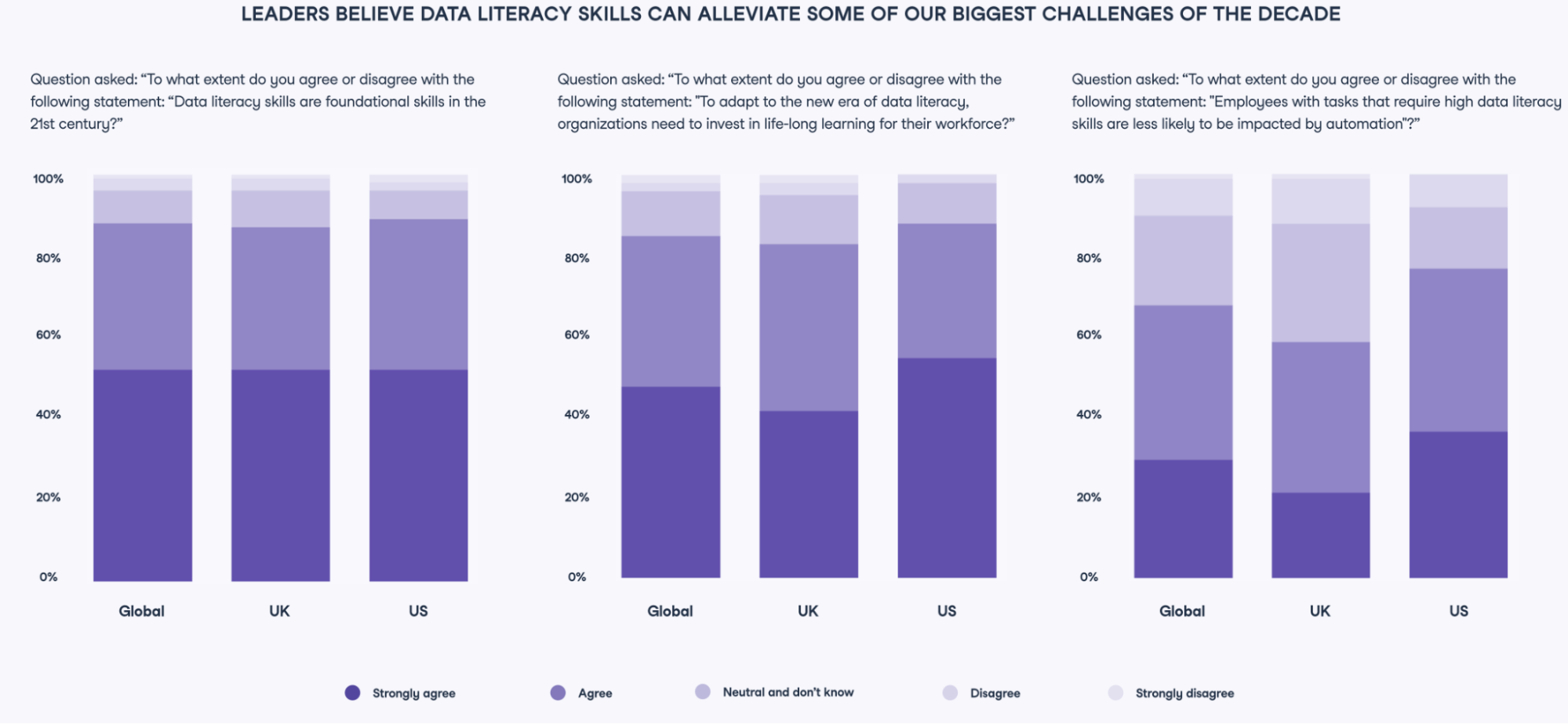 Findings from the State of Data Literacy Report showing themes on the future of data literacy