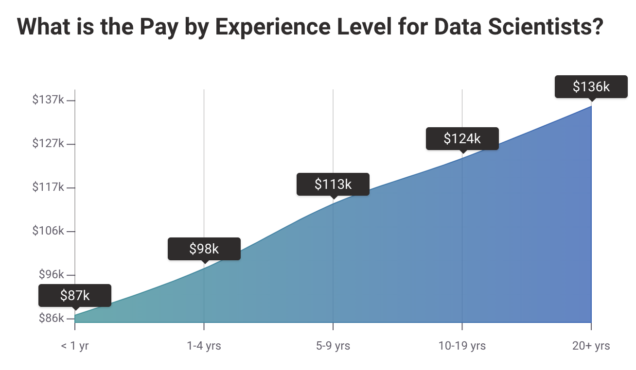 Data Scientist Salary by Experience