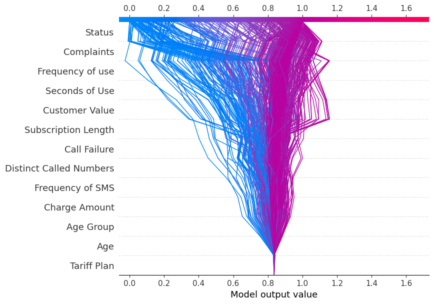 Summary plots for SHAP values. For each feature, one point corresponds
