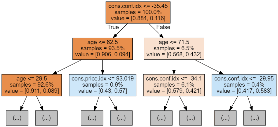 An example of random forest classification
