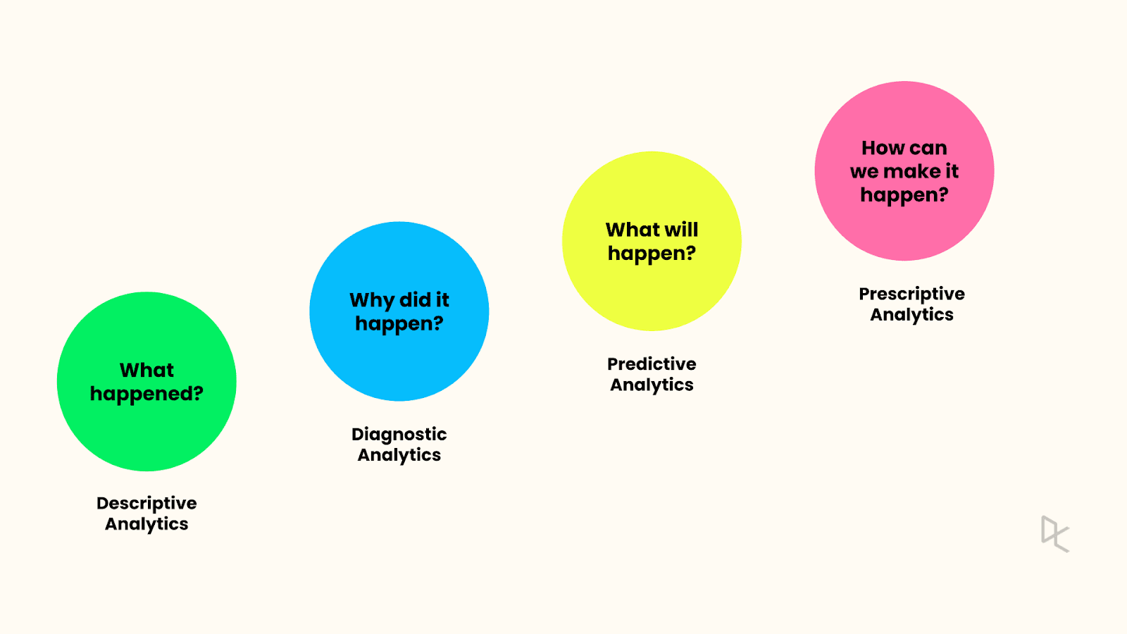 Four types of questions, four types of analytics