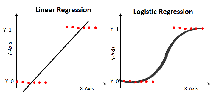 Linear and logistic regression