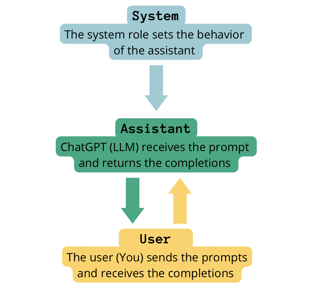Self-made image. Interaction of the different roles in the conversation chain when building a chatbot with chatGPT.