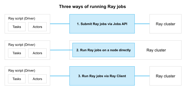 Three ways of running a job on a Ray cluster.