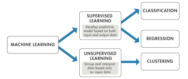 Comparing supervised and unsupervised learning