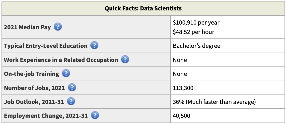 Data scientist job growth