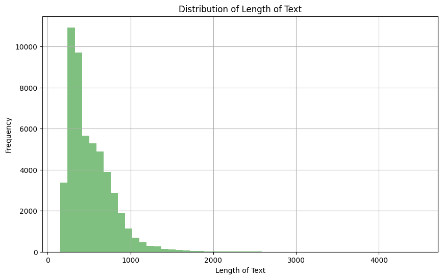 Distribution of the length of the text column