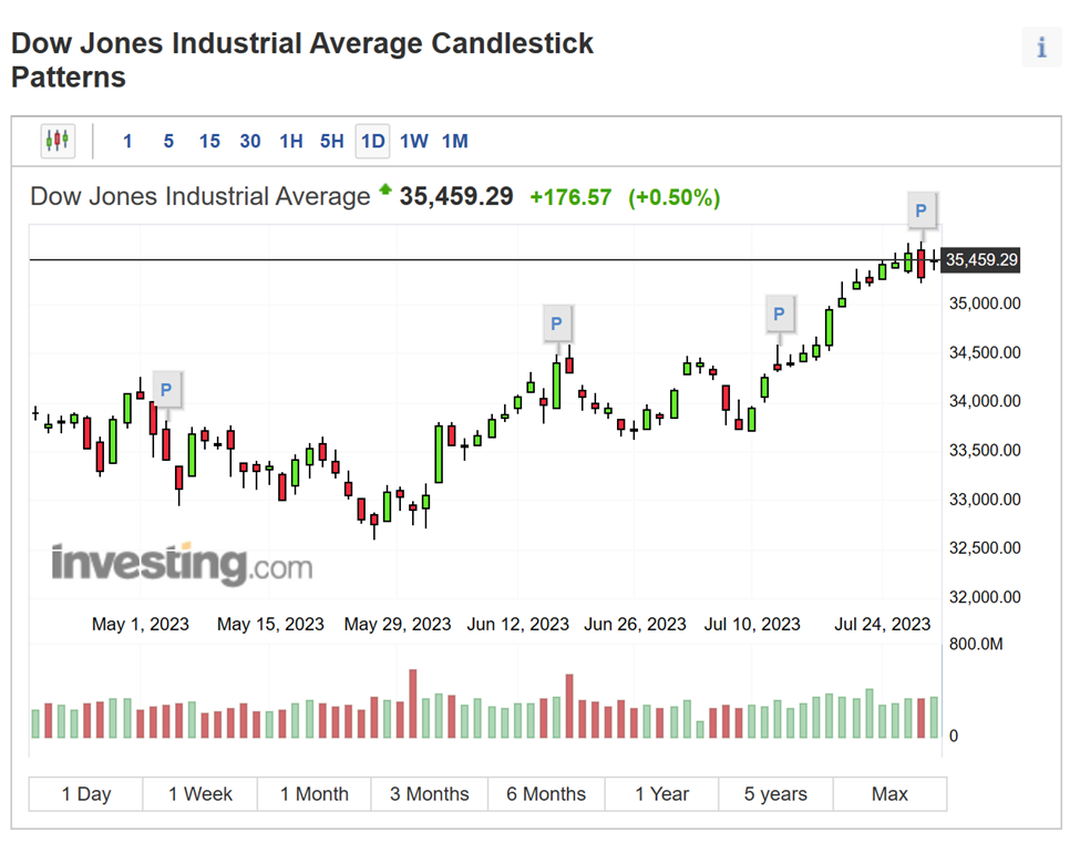 Figure 4: An example of a candlestick chart used for stock market analysis. Image source