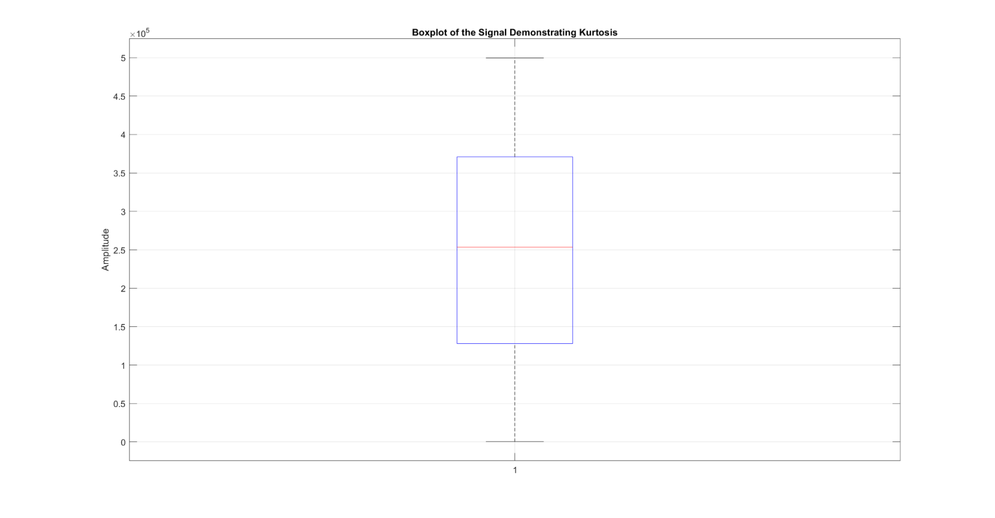 Figure 13: A demonstration of the kurtosis metric for a signal. When the signal is plotted as a boxplot of amplitudes, the kurtosis can be visualized by the height of the box.