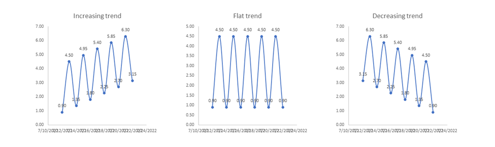 Figure 12: Example of three types of trends, an increasing trend, a flat or stable trend, and a decreasing trend.