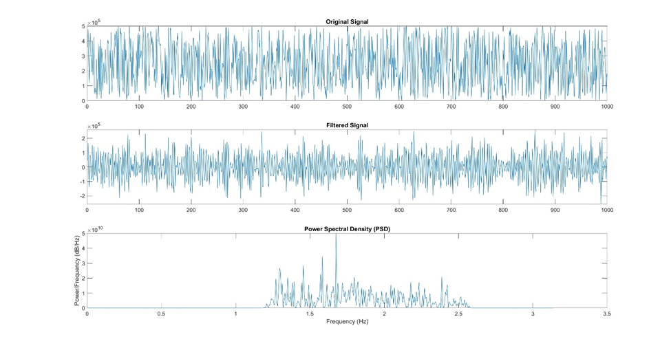 Figure 14: Here is an example of using a power spectral density plot (PSD) to examine the strength of different frequency components in the signal.
