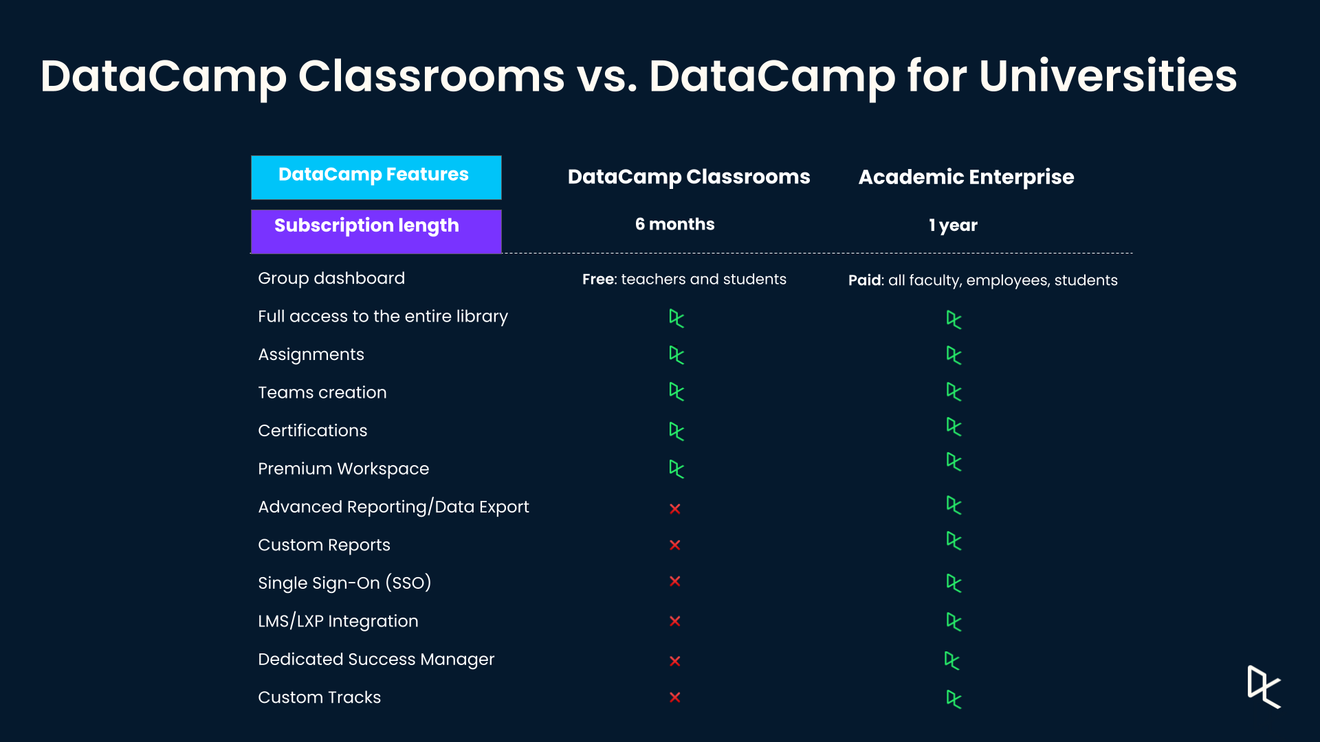DataCamp Classrooms vs Universities