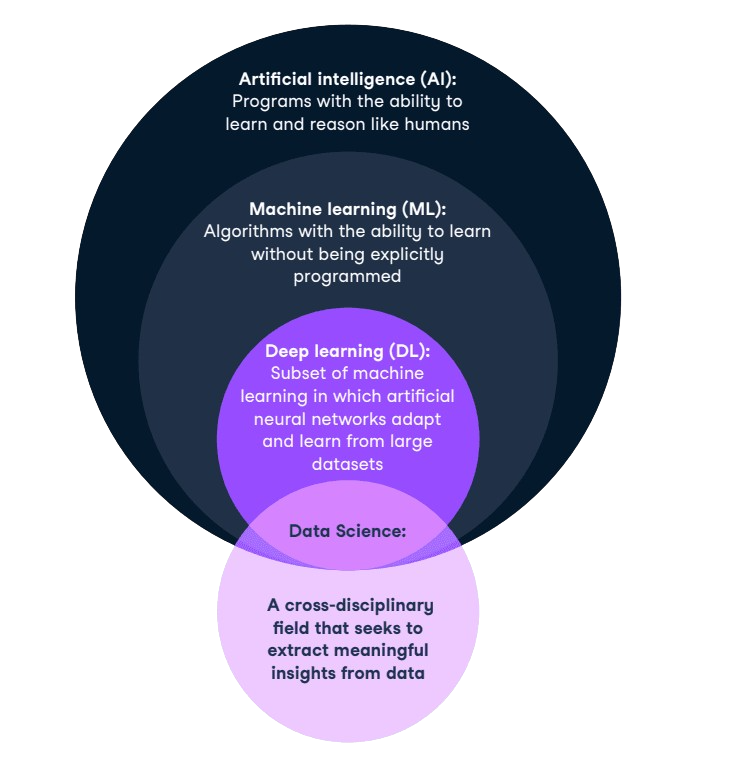 AI in relation to data science and other key concepts