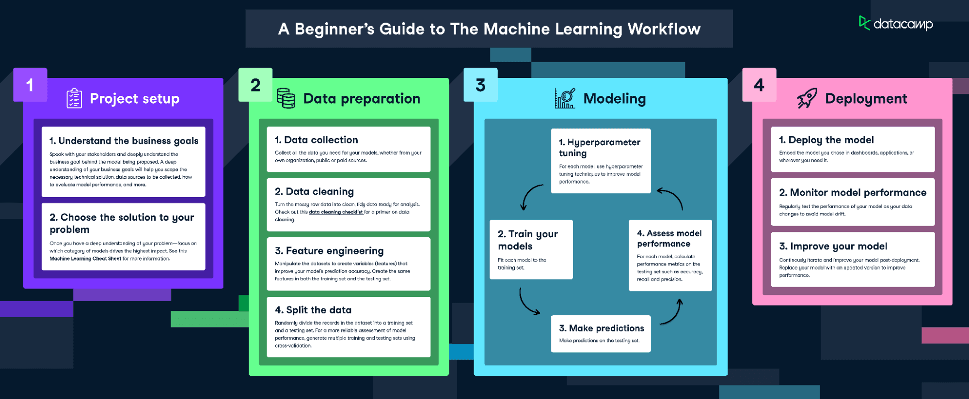 The AI and machine learning workflow
