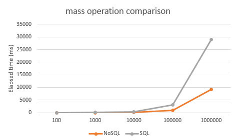 mass operation comparison graph