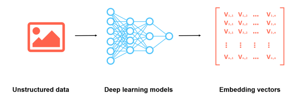 Embeddings uses deep learning model to convert unstructured data into vectors