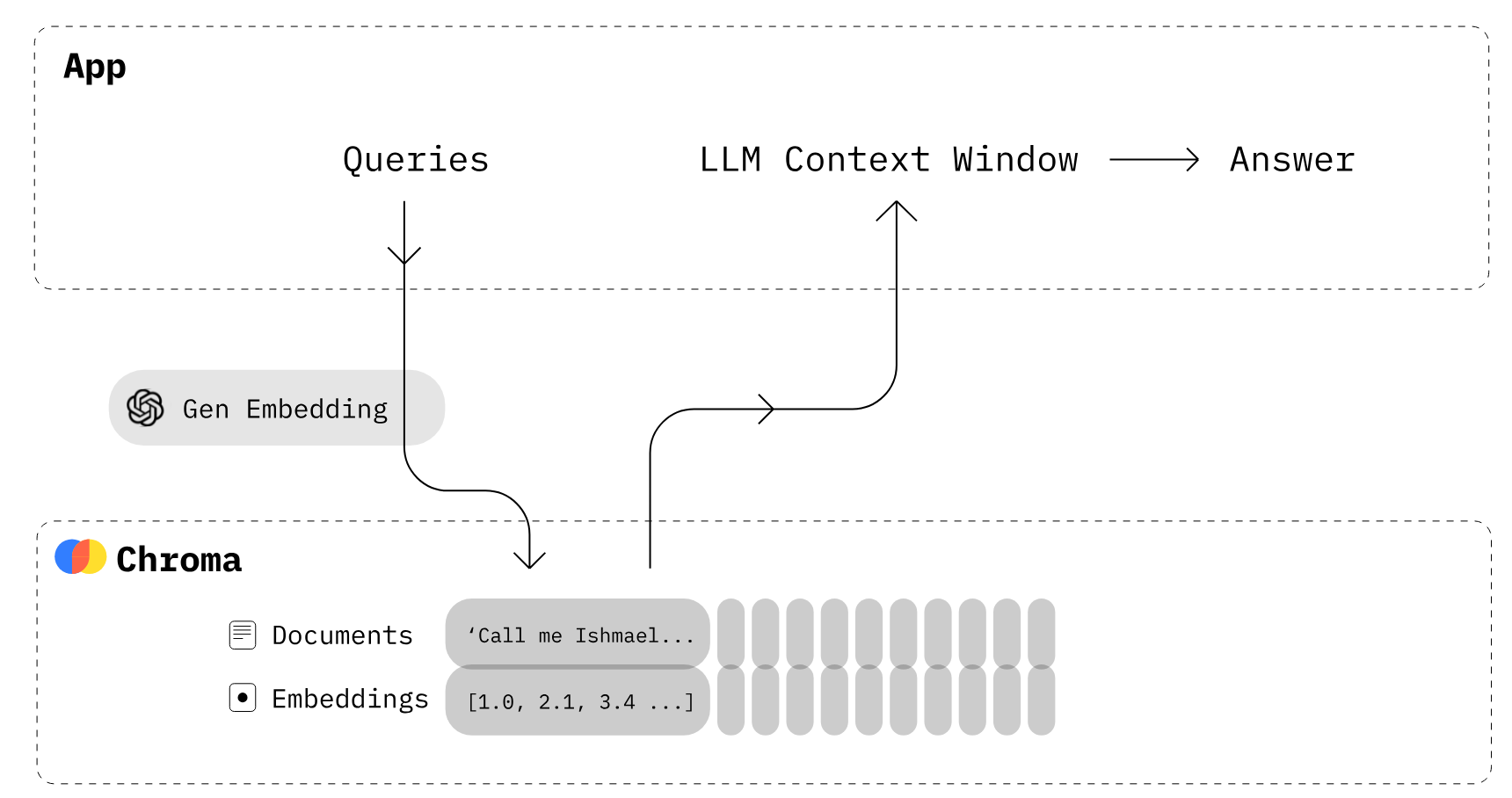 Building LLM Apps using ChromaDB