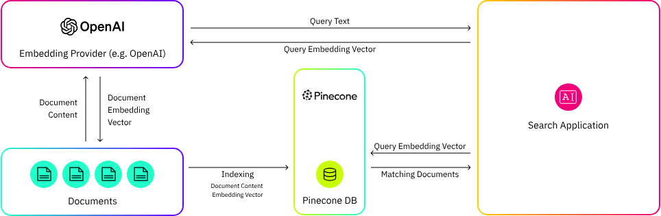 Pinecone vector database