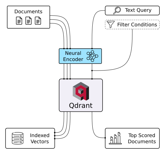 Qdrant vector database