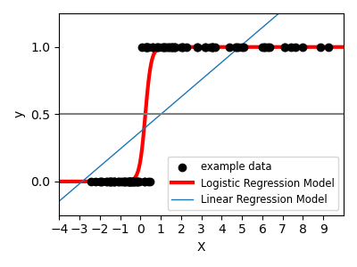 Logistic Function by Scikit-Learn