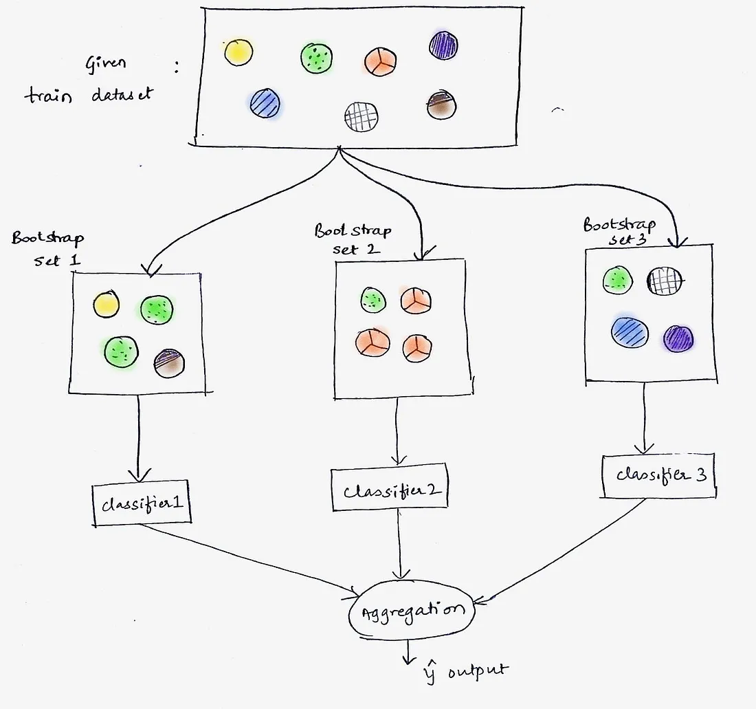 Bagging: Machine Learning through visuals. #1: What is “Bagging” ensemble learning?