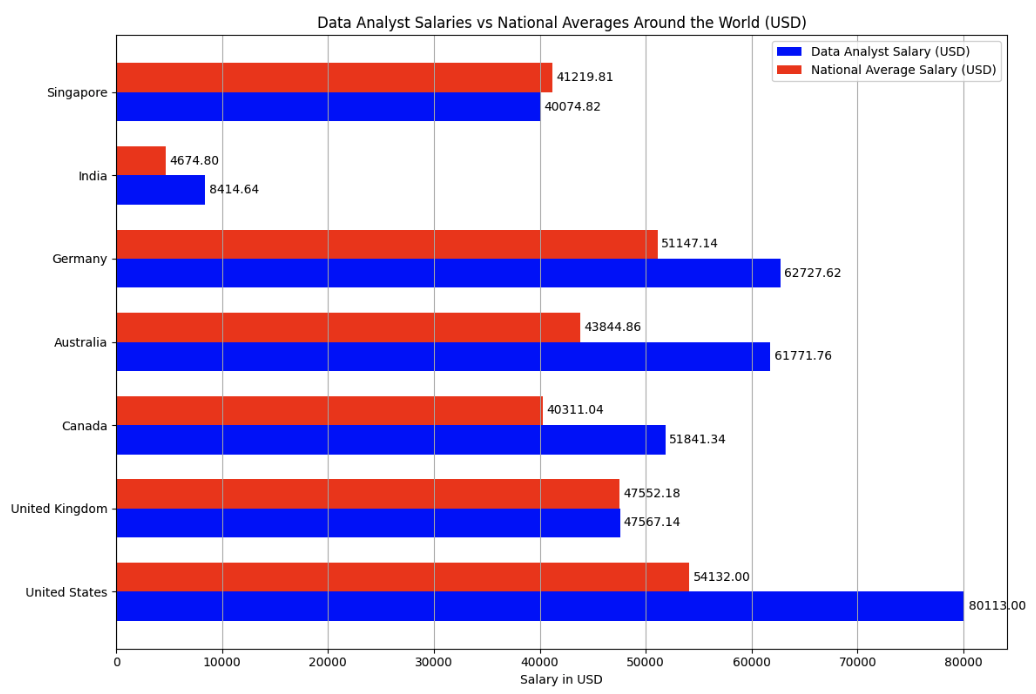 Data_Analyst_Salary_National_Average