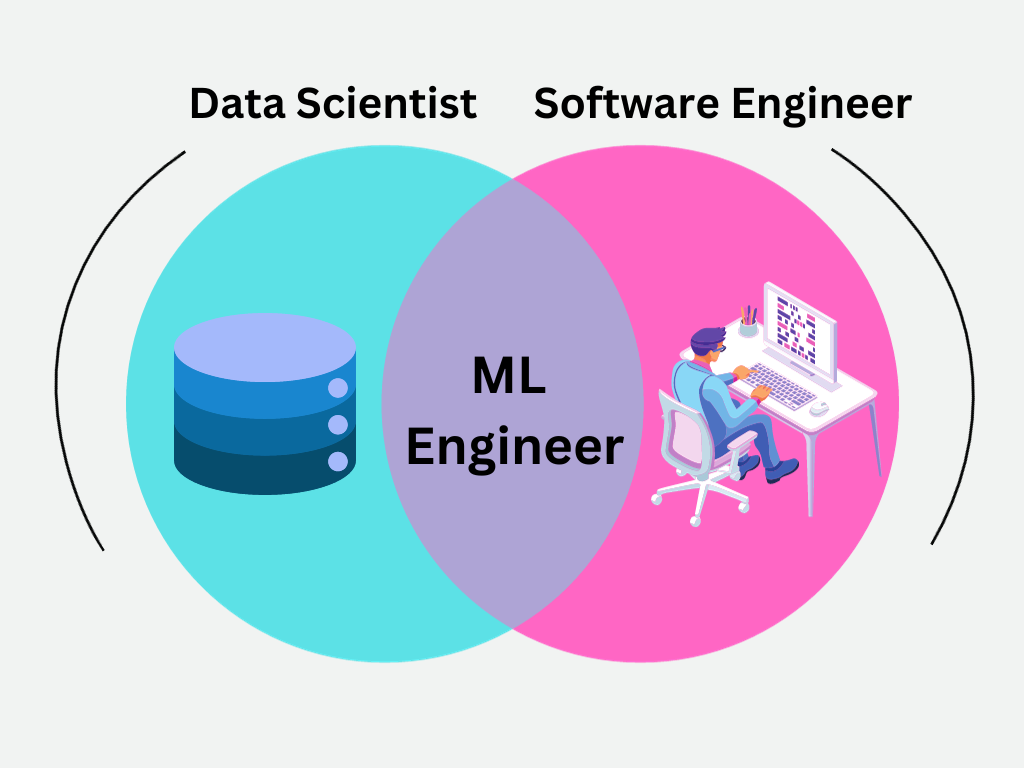 Venn Diagram of the role of an ML Engineer