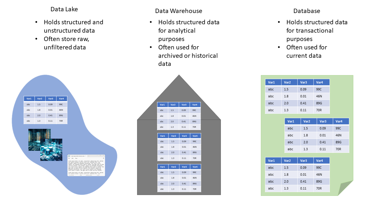 Showing some of the differences between a data lake, a data warehouse, and a database