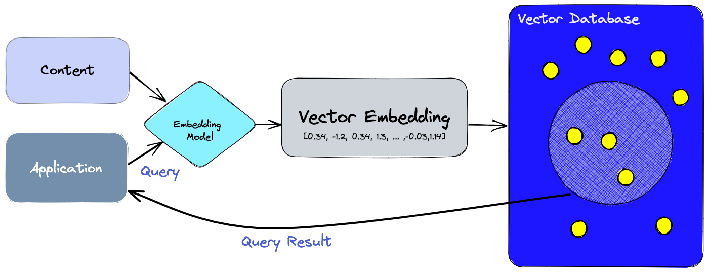 Vector database diagram