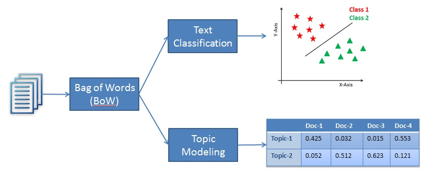 An example of classification vs topic modeling