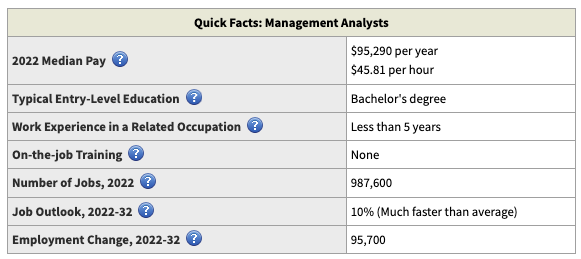 A look at the job growth of management analysts in the US, including business analysts