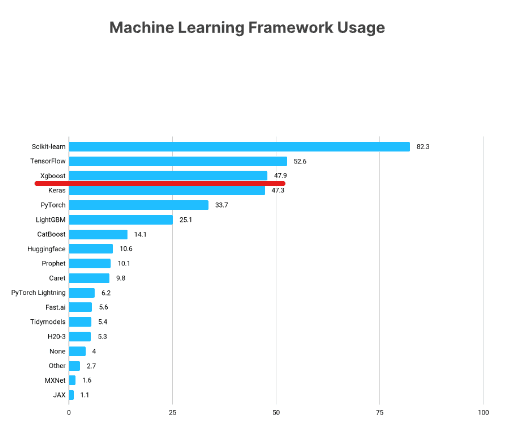 Encuesta State of Data Science de Kaggle