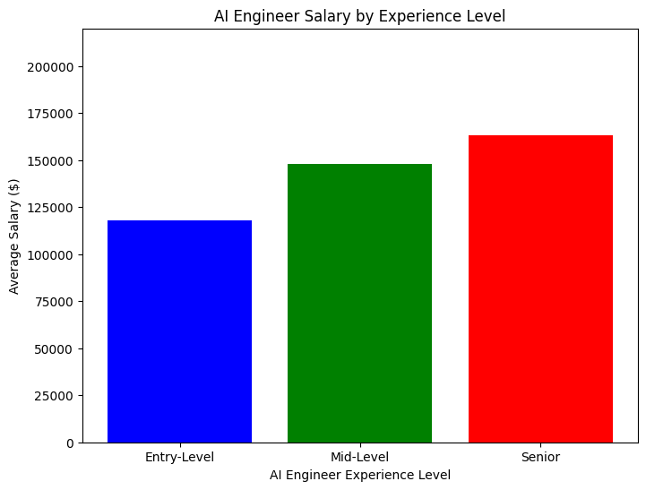 AI Engineer Experience Level