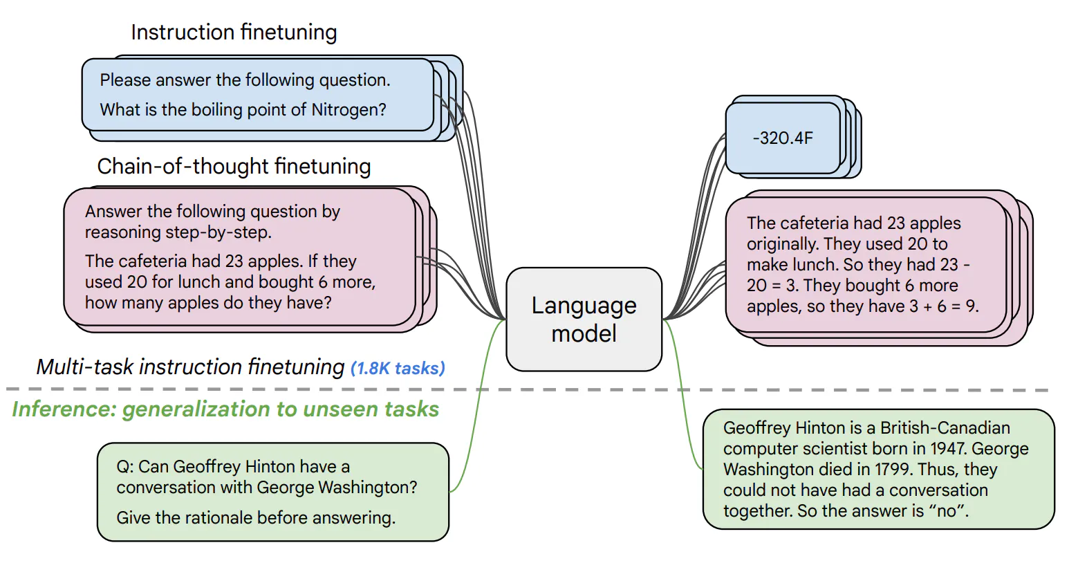 Ejemplos de cómo T5 reformula una serie de tareas en el marco de texto a texto (fuente)