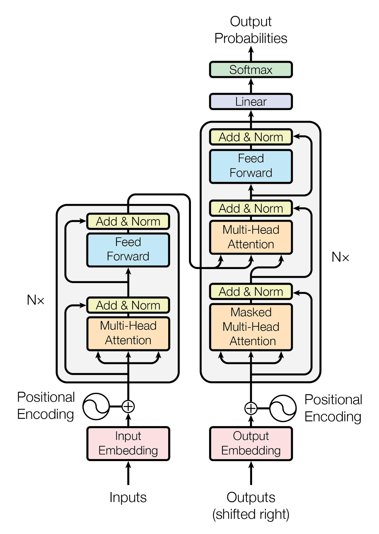 The Transformer model architecture (source)