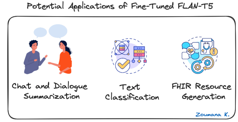 Tres posibles aplicaciones de FLAN-T5 optimizado