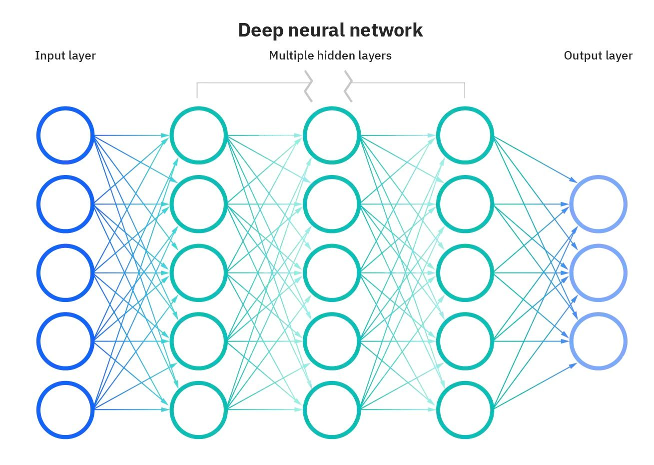 Representation of Neural Network Image Source