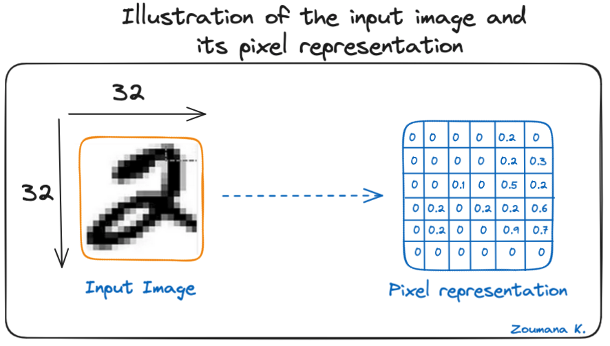 Illustration of the input image and its pixel representation