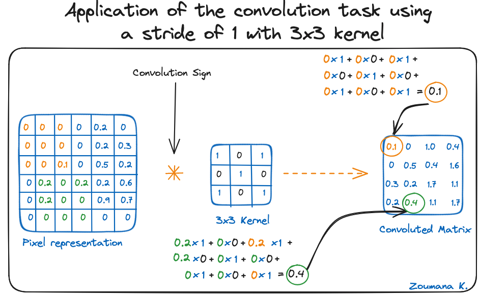 Application of the convolution task using a stride of 1 with 3x3 kernel