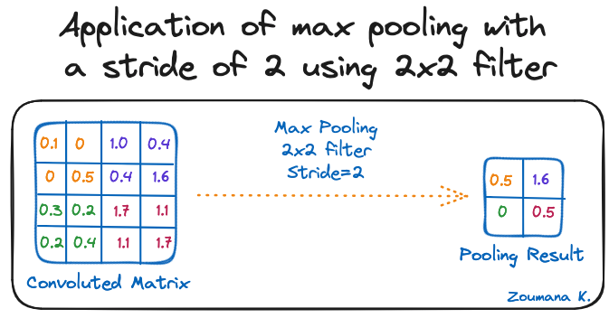 Application of max pooling with a stride of 2 using 2x2 filter