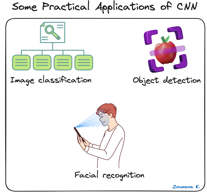 Some practical applications of CNNs