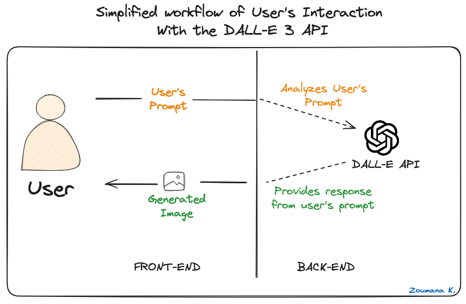 Simplified workflow of User's Interaction  With the DALL-E 3 API