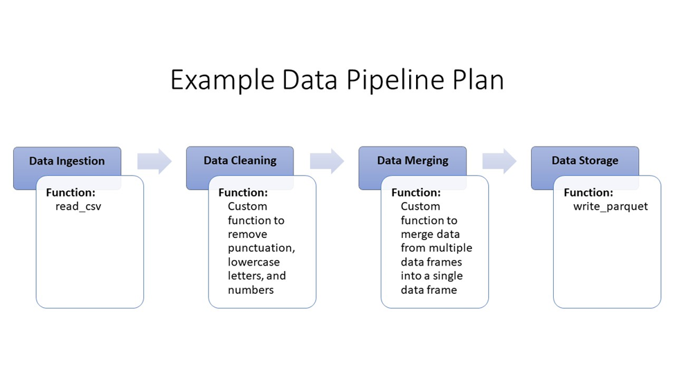 Data Pipeline plan diagram